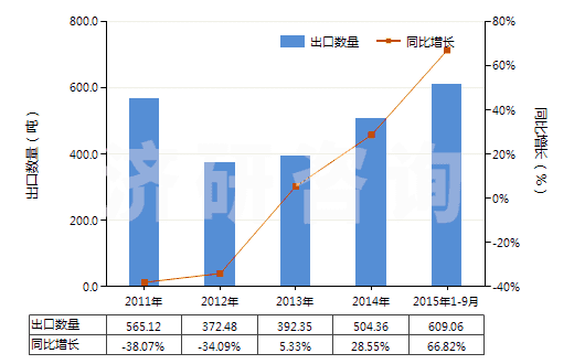 2011-2015年9月中國其他尼龍或其他聚酰胺紡制紗線(包括多股紗線或纜線,非供零售用)(HS54026190)出口量及增速統(tǒng)計